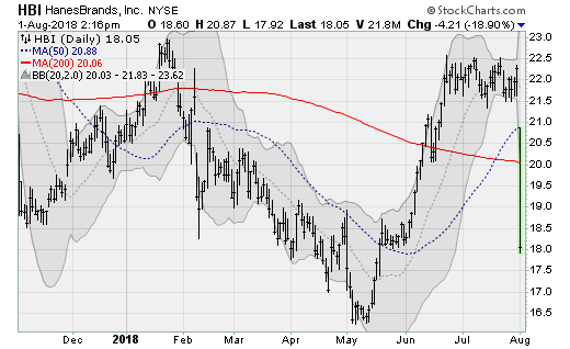 Stocks to Sell: HanesBrands (HBI)