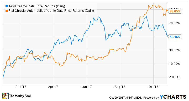 TSLA Year to Date Price Returns (Daily) Chart