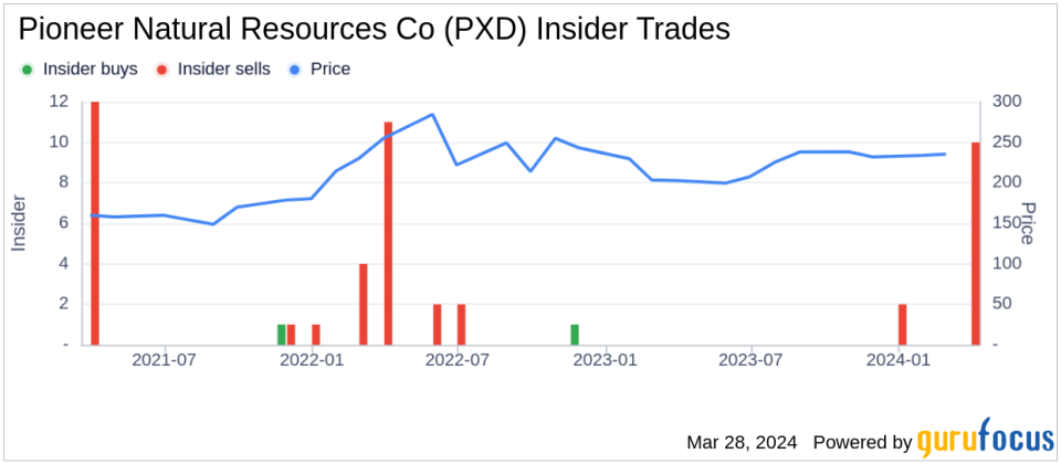 Director Phillip Gobe Sells Shares of Pioneer Natural Resources Co (PXD)