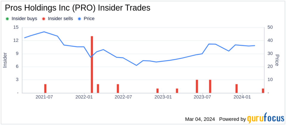 Pros Holdings Inc President & CEO Andres Reiner Sells 50,000 Shares