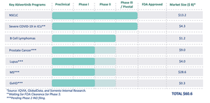 Key Abivertinib Programs