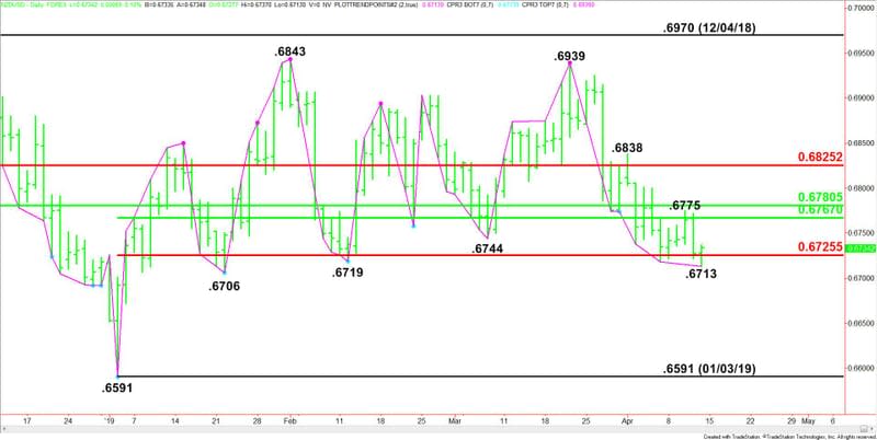 Daily NZD/USD