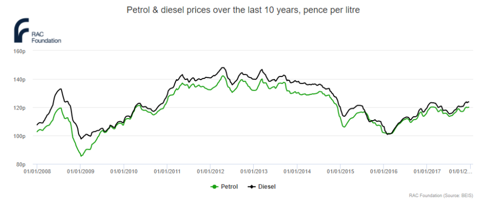 Fuel prices have been on the rise in recent weeks (Source: RAC Foundation)