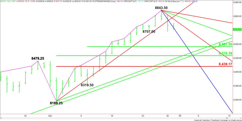 Daily March E-mini NASDAQ-100 Index