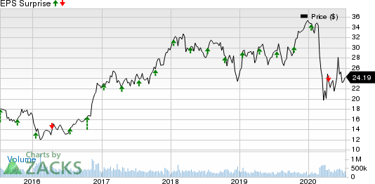 Bank of America Corporation Price and EPS Surprise