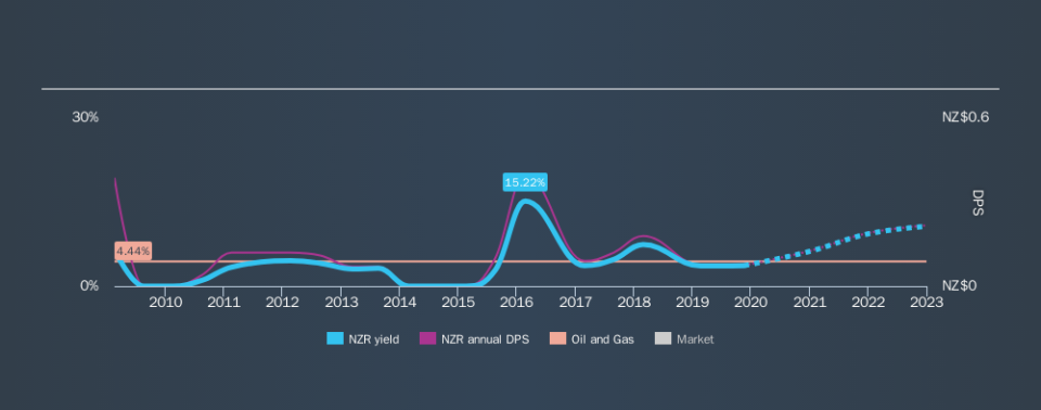 NZSE:NZR Historical Dividend Yield, November 22nd 2019