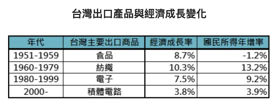 資料來源：Bloomberg、中國民國統計資訊網、經濟部國際貿易局，「鉅亨買基金」整理，資料日期：2023/4/25。