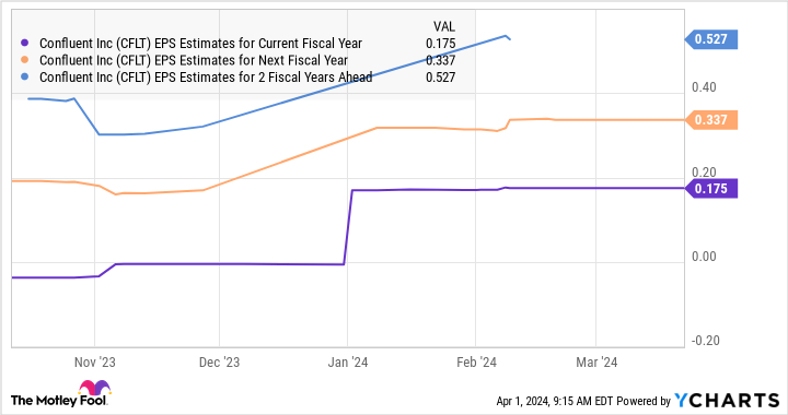 CFLT EPS Estimates for Current Fiscal Year Chart