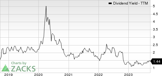 Wabash National Corporation Dividend Yield (TTM)