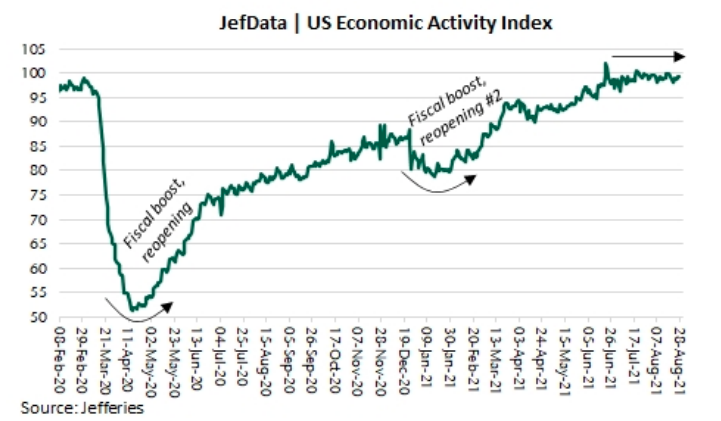 Economic activity has been flat over the last few months, but at a level similar to what prevailed just before the pandemic hit in the winter of 2020. (Source: Jefferies)