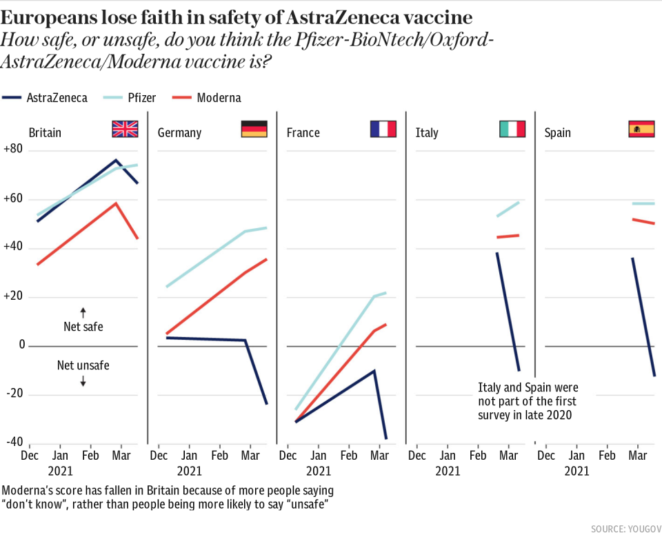 Europeans lose faith in safety of AstraZeneca vaccine