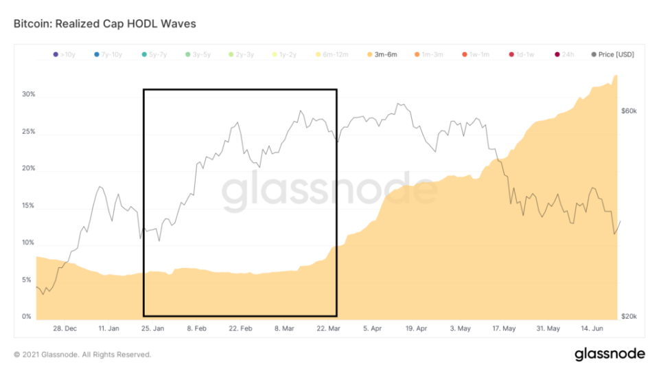 glassnode-studio bitcoin-realized-cap-hodl-waves-1