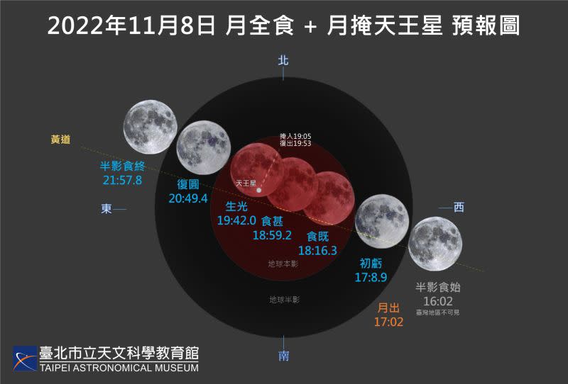 ▲除了「月全食」之外，更難能可貴的是，在月全食期間，大約19：05時，八大行星之一的天王星將被全食的紅月亮掩蔽而發生「月掩天王星」。（圖／台北市立天文館提供）