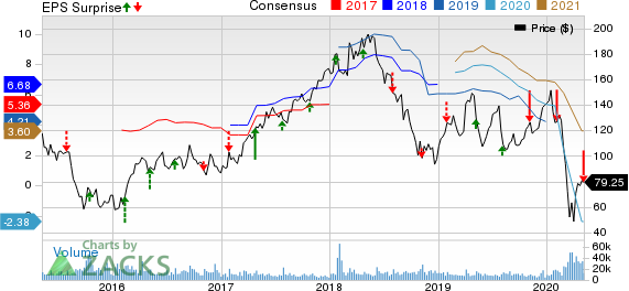 Wynn Resorts Limited Price, Consensus and EPS Surprise