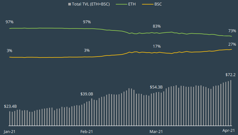 <a href="https://assets.coingecko.com/reports/2021-Q1-Report/CoinGecko-2021-Q1-Report.pdf" rel="nofollow noopener" target="_blank" data-ylk="slk:TVL Dominance ETH vs. BSC (Jan – Apr 2021);elm:context_link;itc:0;sec:content-canvas" class="link ">TVL Dominance ETH vs. BSC (Jan – Apr 2021)</a>