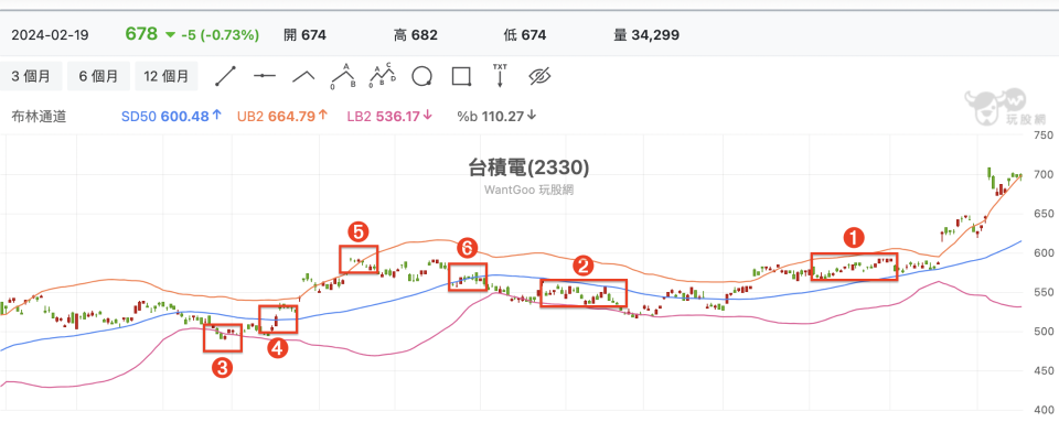 股價在中線與上線之間，代表目前為多頭行情﹔股價在中線與下線之間，代表目前為空頭行情（圖片來源：玩股網）