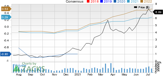 Centennial Resource Development, Inc. Price and Consensus