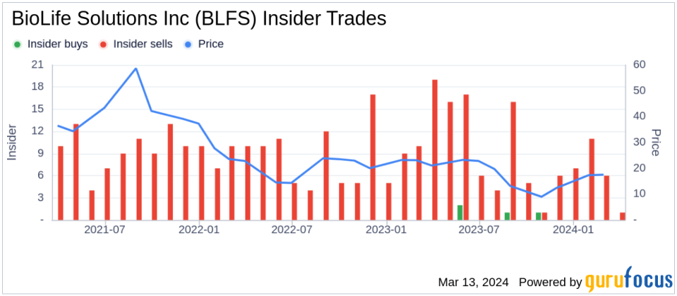 Insider Selling: Chief Marketing Officer Todd Berard sold 7,508 shares of BioLife Solutions Inc (BLFS) stock.