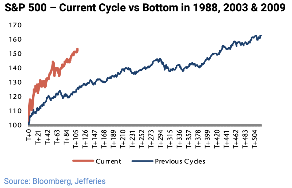 The stock market's rally off the market bottom has been significantly faster than the last three recoveries. Of course, little about this recession and market period has any parallel in financial history. (Source: Jefferies)