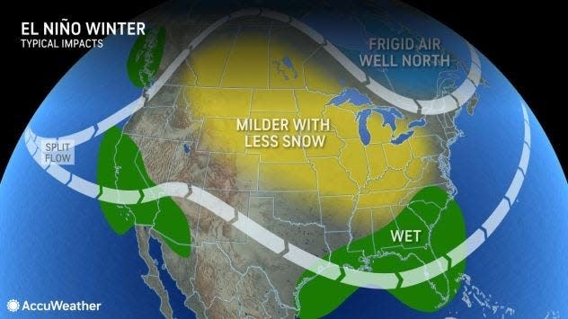 Accuweather shows the typical effects of El Nino on winter in the United States.