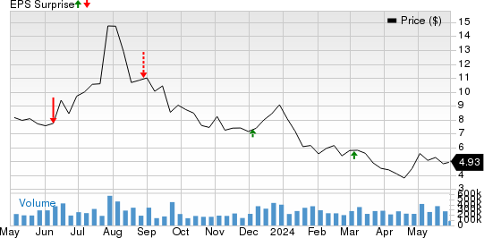 NIO Inc. Price and EPS Surprise