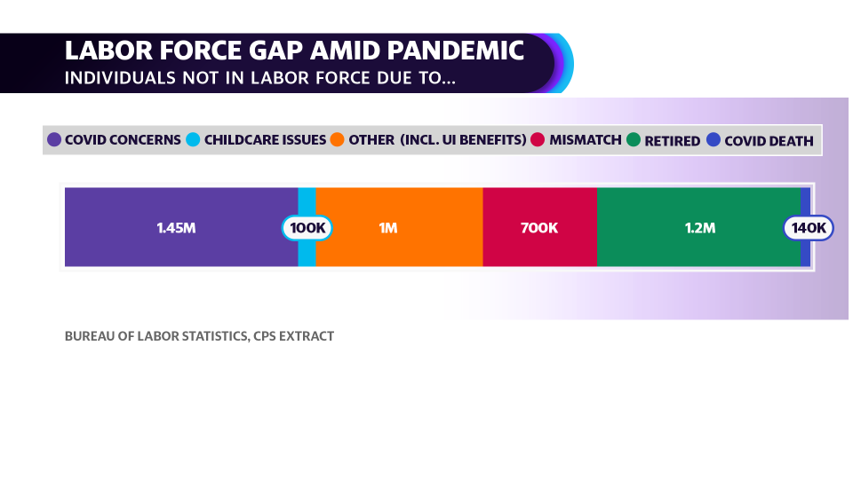 BofA Securities estimated in a report April 29 that there are 4.6 million workers that are not in the labor force due to the pandemic. About 100,000 are being held back by childcare, an issue that BofA expects to subside as schools re-open. Source: BofA Securities