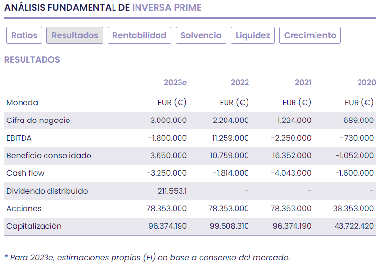 Inversa Prime Socimi, negocio innovador, rentable y solvente