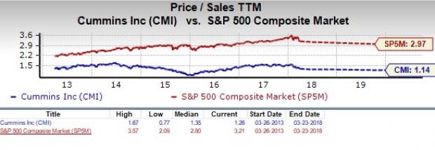 Cummins (CMI) appears to be a good choice for value investors right now, given its favorable P/E and P/S metrics.