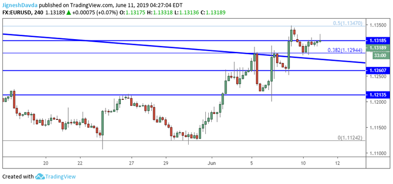 EURUSD 4-Hour Chart