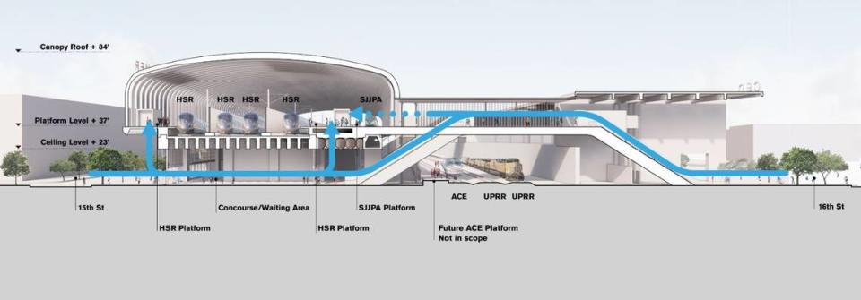 A north-facing cross-section view of a future high-speed rail station in downtown Merced shows how it wills serve not only high-speed passenger trains and Amtrak San Joaquin trains on elevated tracks above a concourse, but also a future southern extension of Stockton’s ACE Rail passenger trains at ground level, near the Union Pacific Railroad freight rail tracks.