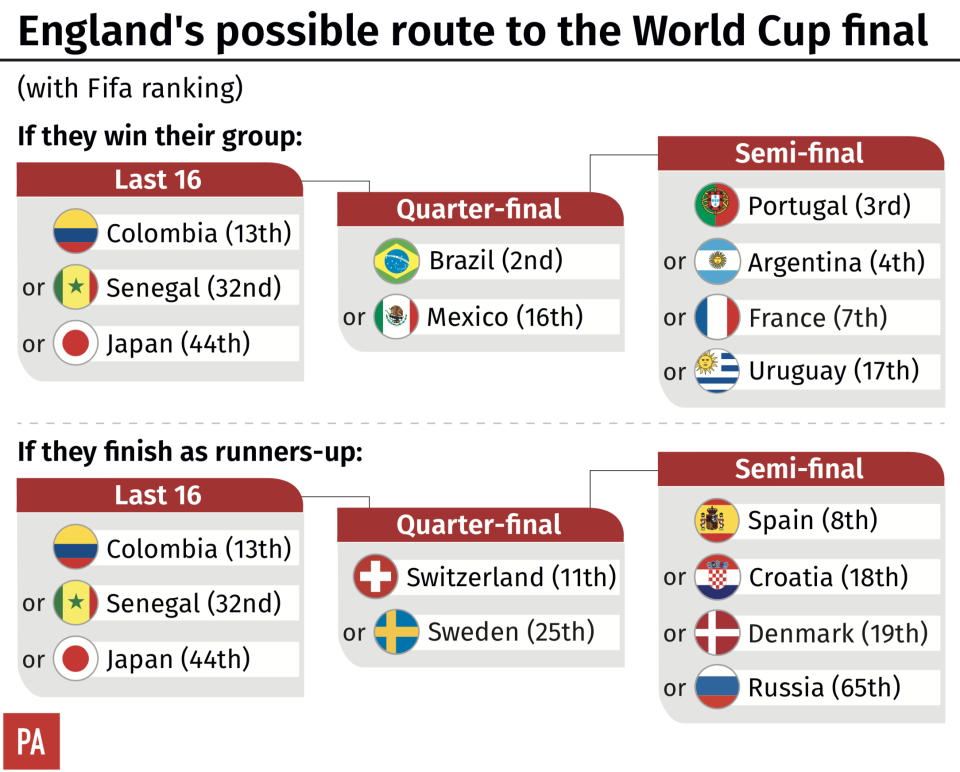 England’s potential routes to the World Cup final