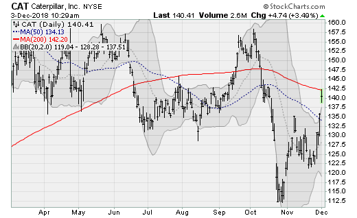 stocks to buy Caterpillar (CAT)