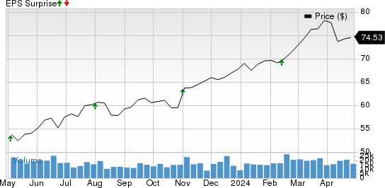 American International Group, Inc. Price and EPS Surprise