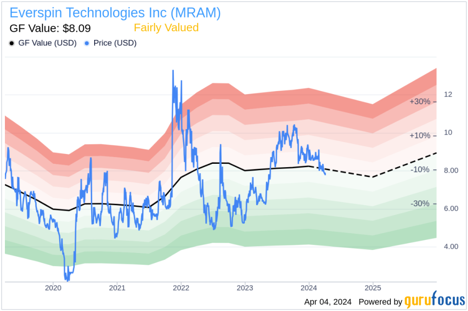 Insider Sell: CFO Anuj Aggarwal Disposes Shares of Everspin Technologies Inc (MRAM)