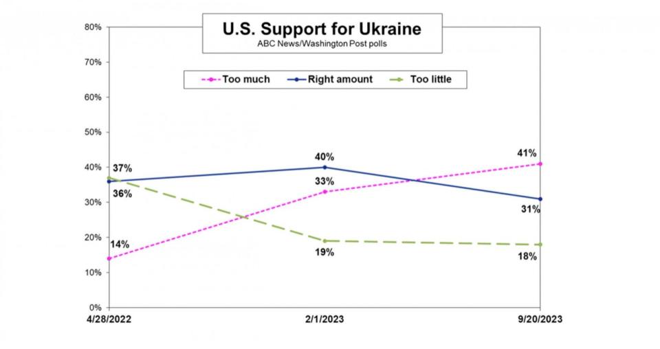 PHOTO: Four in 10 now criticize U.S. aid to Ukraine. (ABC News)