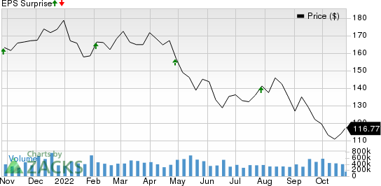 Camden Property Trust Price and EPS Surprise