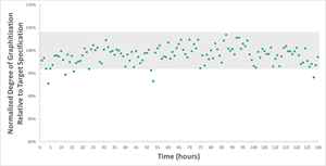 Product quality data from continuous production through Generation 3 Furnace production campaign