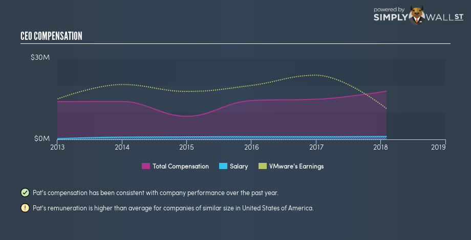 NYSE:VMW CEO Compensation January 21st 19