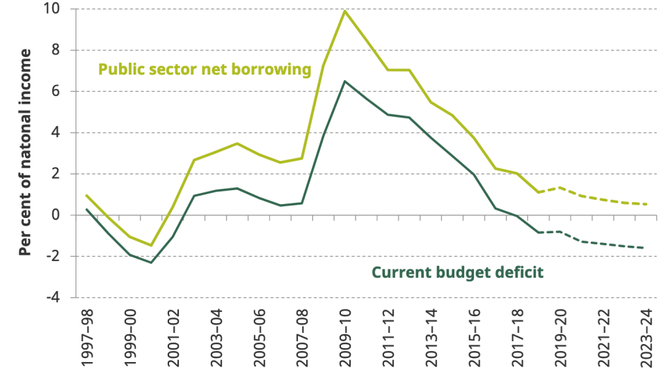 Borrowing has dropped as spending has been slashed since the financial crisis. Chart: IFS / ONS Public Finances Databank 