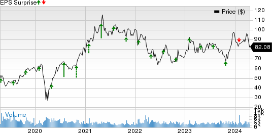 Brunswick Corporation Price and EPS Surprise