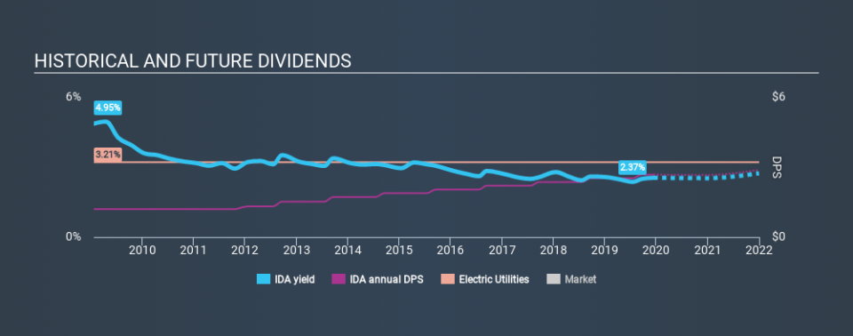 NYSE:IDA Historical Dividend Yield, December 14th 2019