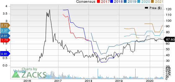 Acacia Communications, Inc. Price and Consensus