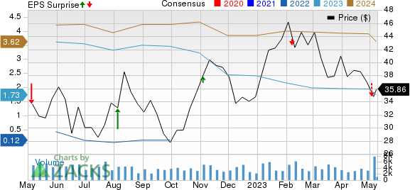 Adient Price, Consensus and EPS Surprise