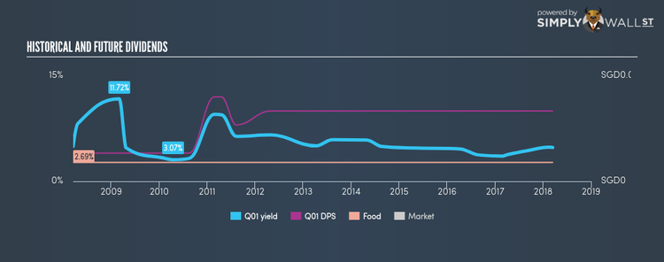 SGX:Q01 Historical Dividend Yield Mar 14th 18