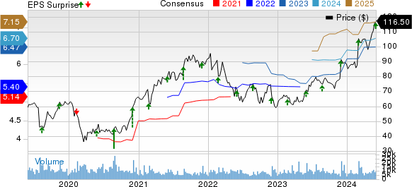 NetApp, Inc. Price, Consensus and EPS Surprise