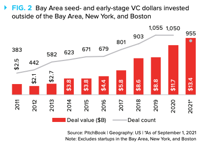 Bay Area seed- and early-stage US VC dollars are increasingly being invested outside of Silicon Valley, New York, and Boston. (Source: Pitchbook, Revolution)