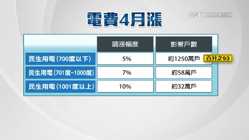 工業及民生用電都將面臨漲幅。