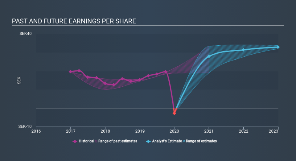 OM:INTRUM Past and Future Earnings April 3rd 2020