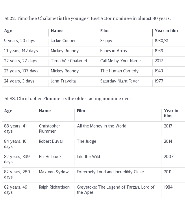 Youngest Oscar winners and nominees