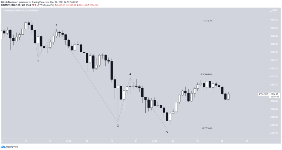 Ethereum ETH Kurs Preis 31.05 2021 Chart